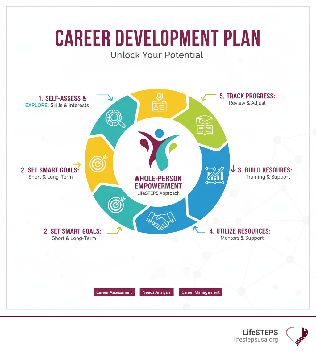 Comprehensive career development planning infographic showing the five essential components: self-assessment and exploration leading to understanding your current skills and interests, goal setting with SMART criteria for both short-term and long-term objectives, skill development through training and education opportunities, resource utilization including mentors and support networks, and progress tracking with regular plan reviews and adjustments, all supported by LifeSTEPS' whole-person approach to empowerment - career development planning infographic 