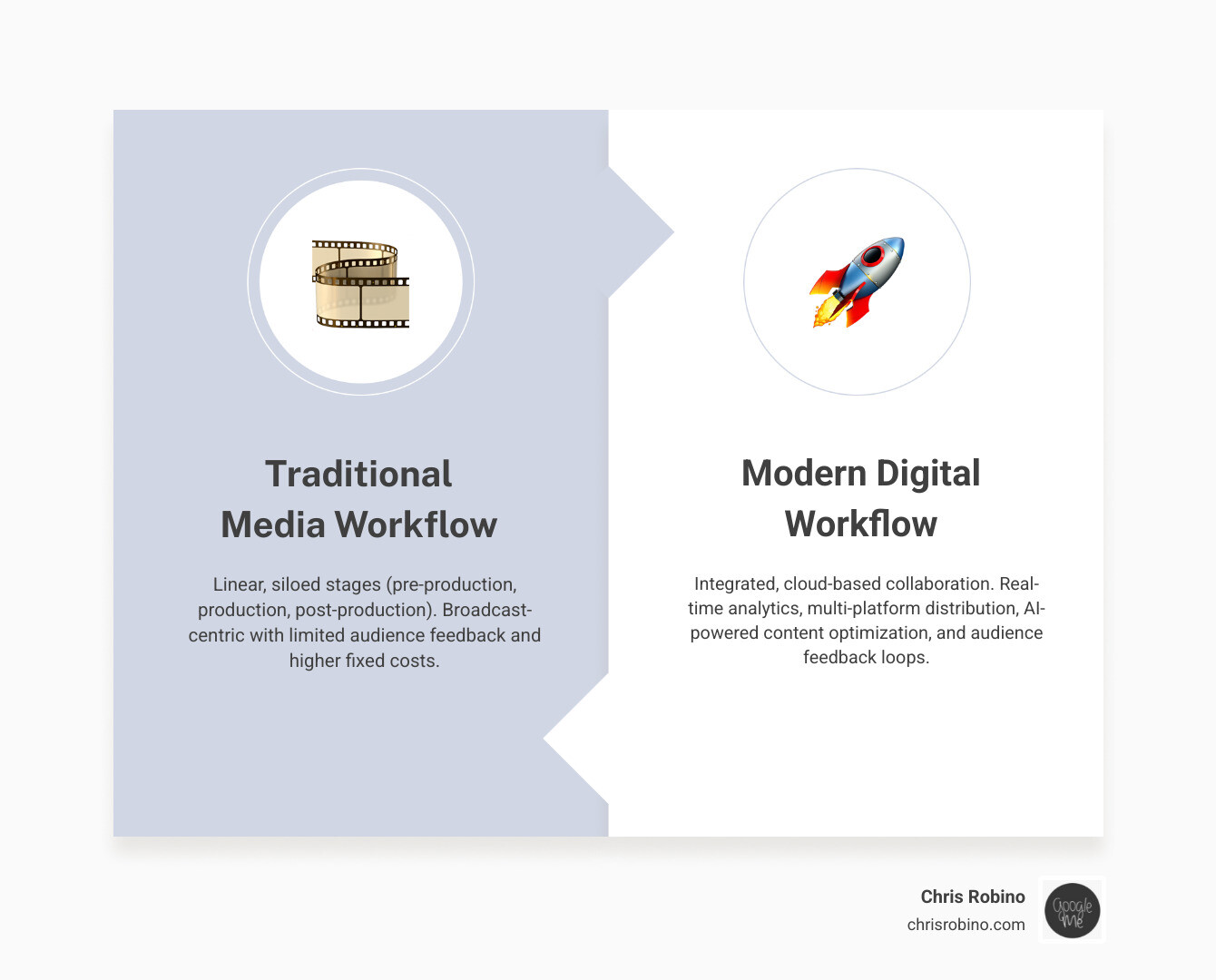 Infographic showing the evolution from traditional linear media production workflows with separate silos for pre-production, production, and post-production to modern integrated digital media workflows featuring cloud-based collaboration, real-time analytics, multi-platform distribution, audience data feedback loops, and AI-powered content optimization across the entire production lifecycle - media production consulting infographic comparison-2-items-formal