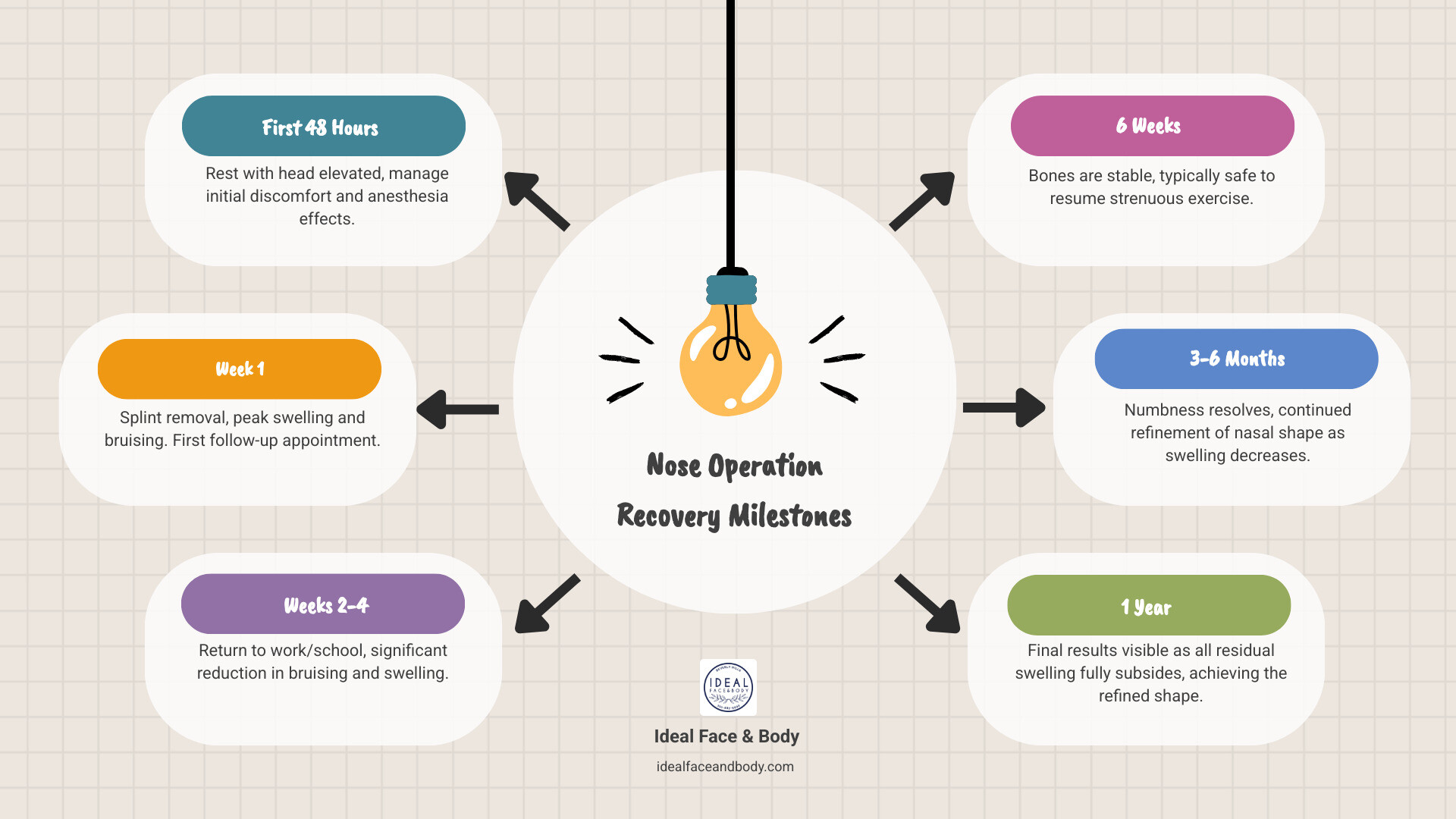 Detailed infographic showing nose operation recovery timeline with visual milestones: Day 1-2 showing patient resting with liftd head, Week 1 showing splint removal appointment, Weeks 2-4 showing return to work with reduced swelling, Month 6 showing significant improvement, and Year 1 showing final refined results - nose operation recovery infographic brainstorm-6-items