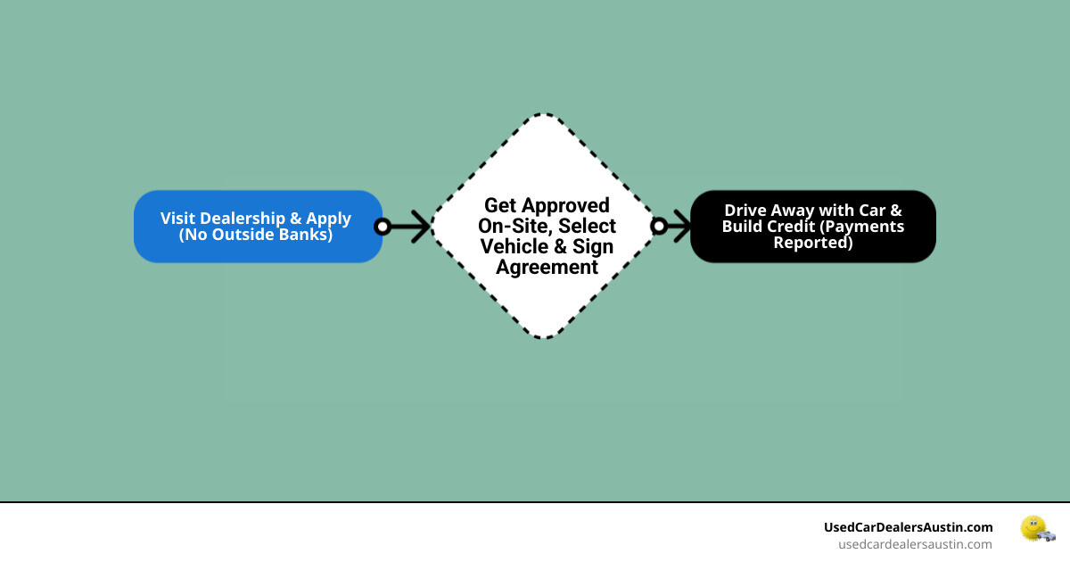 Detailed infographic showing the in-house auto financing process: customer visits dealership, fills out simple application, gets approved on-site, selects vehicle from dealer inventory, signs loan agreement directly with dealer, makes payments to dealership, and potentially improves credit score through reported payments - in house auto finance near me infographic flowmap_simple