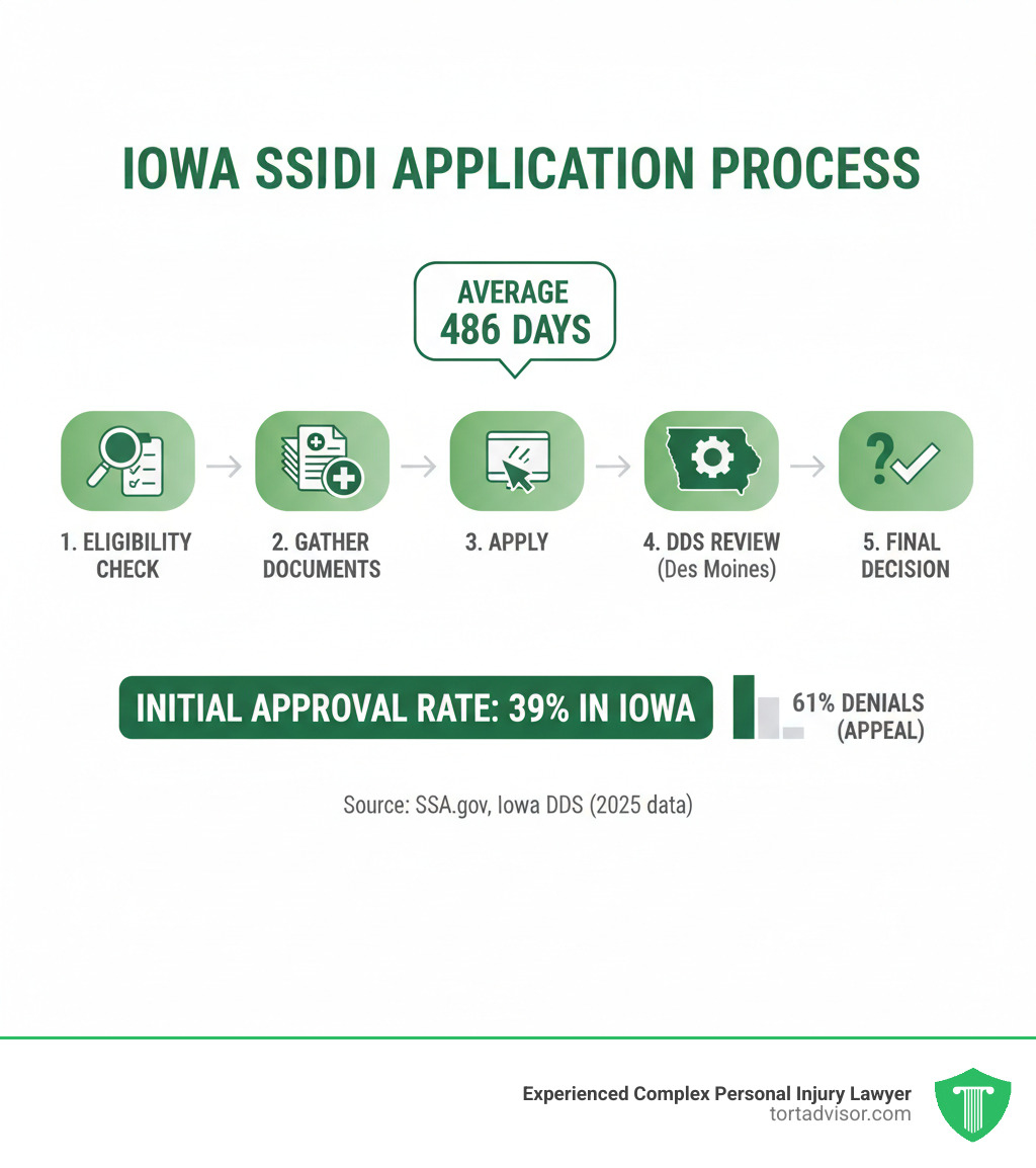 Iowa SSDI Application Process - 5 steps from eligibility check through DDS review to final decision, showing average 486-day timeline and 39% initial approval rate in Iowa - how to claim social security disability insurance iowa infographic  Iowa SSDI Application Process - 5 steps from eligibility check through DDS review to final decision, showing average 486-day timeline and 39% initial approval rate in Iowa - how to claim social security disability insurance iowa infographic