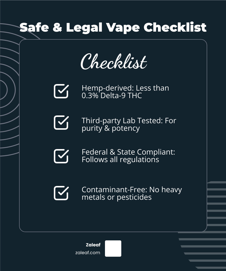 Infographic showing the legal requirements for hemp-derived vapes including Delta-9 THC limits under 0.3%, third-party testing requirements, state compliance factors, and safety standards for manufacturing and labeling - safe and legal infographic checklist-dark-blue