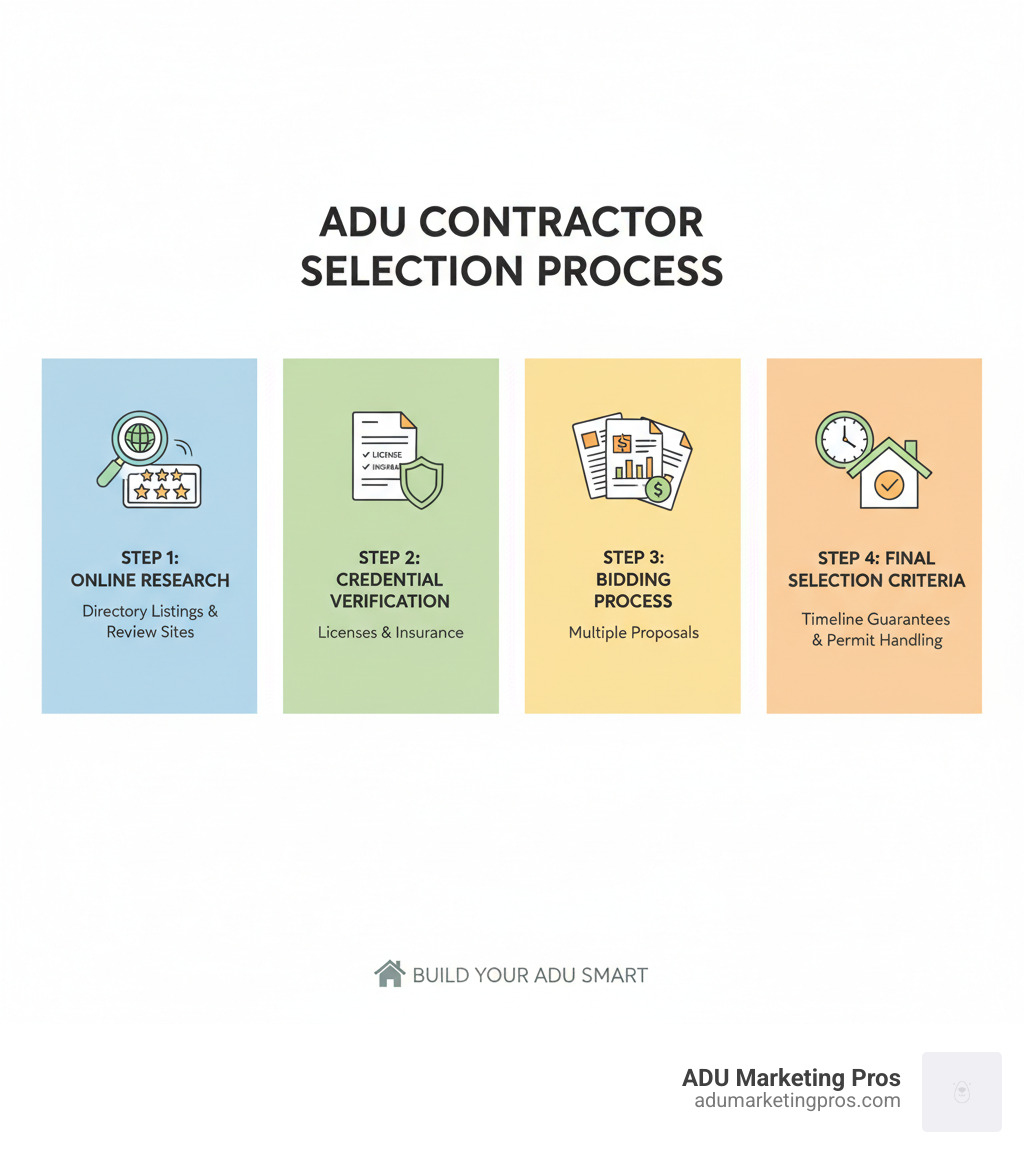 Comprehensive infographic showing the ADU contractor selection process: Step 1 shows online research with directory listings and review sites, Step 2 displays credential verification including licenses and insurance, Step 3 illustrates the bidding process with multiple contractor proposals, and Step 4 shows final selection criteria including timeline guarantees and permit handling experience - adu construction near me infographic 