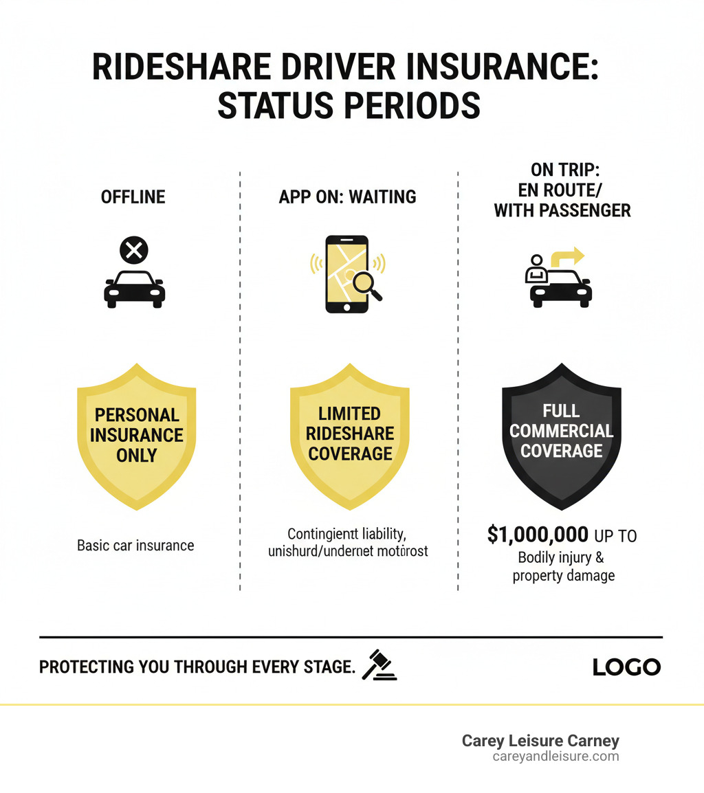 Infographic showing rideshare driver status periods: offline with personal insurance only, app on waiting for requests with limited rideshare coverage, and on trip with full commercial coverage up to $1 million - rideshare accident lawyer infographic Infographic showing rideshare driver status periods: offline with personal insurance only, app on waiting for requests with limited rideshare coverage, and on trip with full commercial coverage up to $1 million - rideshare accident lawyer infographic