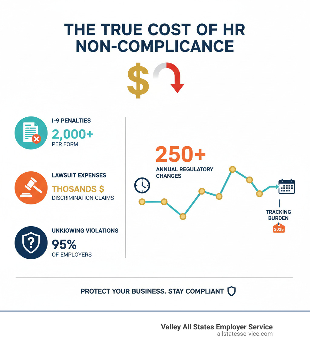 Detailed infographic showing the financial impact of HR non-compliance, including statistics on I-9 penalty costs exceeding $2,000 per form, average lawsuit expenses for discrimination claims, and the 95% of employers who unknowingly violate regulations, alongside a timeline showing 250+ annual regulatory changes businesses must track - HR compliance consulting infographic Detailed infographic showing the financial impact of HR non-compliance, including statistics on I-9 penalty costs exceeding $2,000 per form, average lawsuit expenses for discrimination claims, and the 95% of employers who unknowingly violate regulations, alongside a timeline showing 250+ annual regulatory changes businesses must track - HR compliance consulting infographic