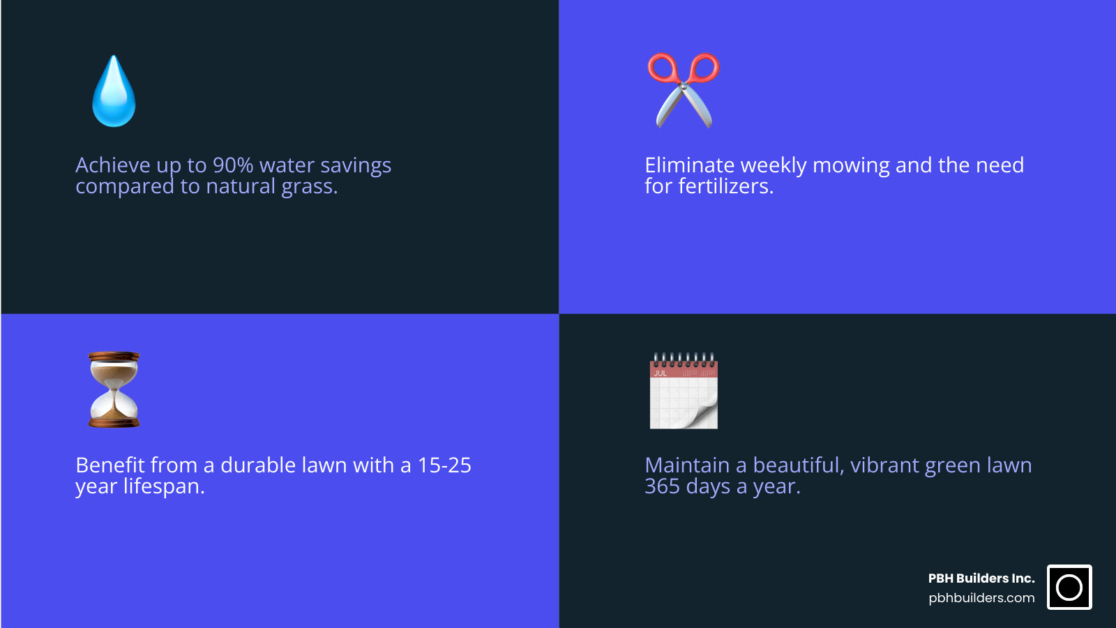 Infographic showing artificial turf installation benefits: 90% water savings, zero fertilizers needed, 25-year lifespan, increases property value by 15%, eliminates weekly mowing, and provides year-round green appearance compared to natural grass maintenance costs - artificial turf installation infographic 4_facts_emoji_blue