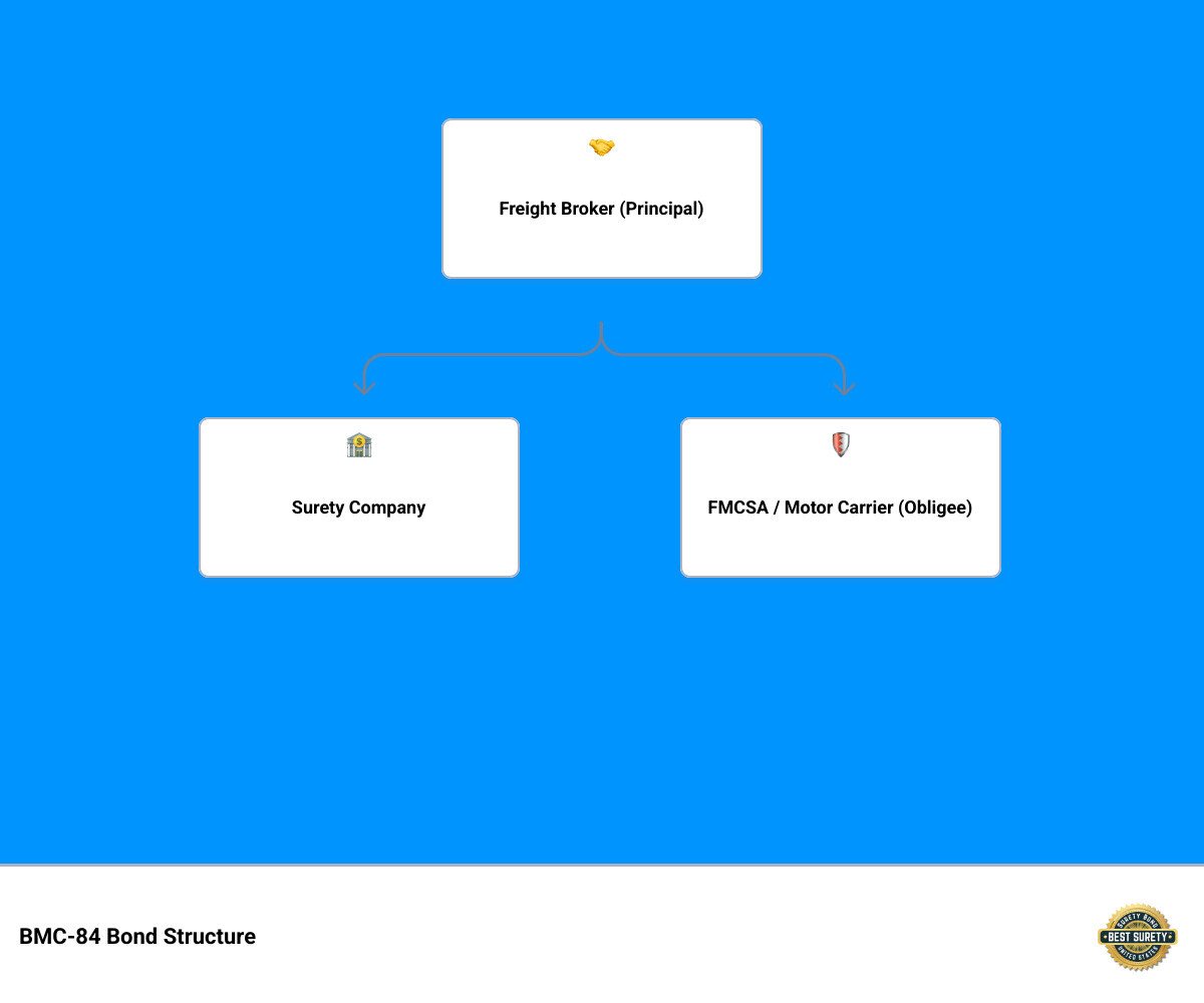 BMC-84 Bond Structure: Principal (Freight Broker) purchases bond from Surety Company to satisfy Obligee (FMCSA) requirements, protecting Motor Carriers with $75,000 financial guarantee - BMC 84 bond infographic hierarchy BMC-84 Bond Structure: Principal (Freight Broker) purchases bond from Surety Company to satisfy Obligee (FMCSA) requirements, protecting Motor Carriers with $75,000 financial guarantee - BMC 84 bond infographic hierarchy