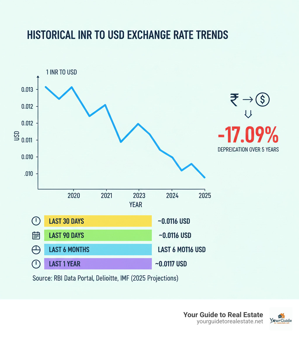 Historical INR to USD exchange rate trends - inr to usd infographic 
