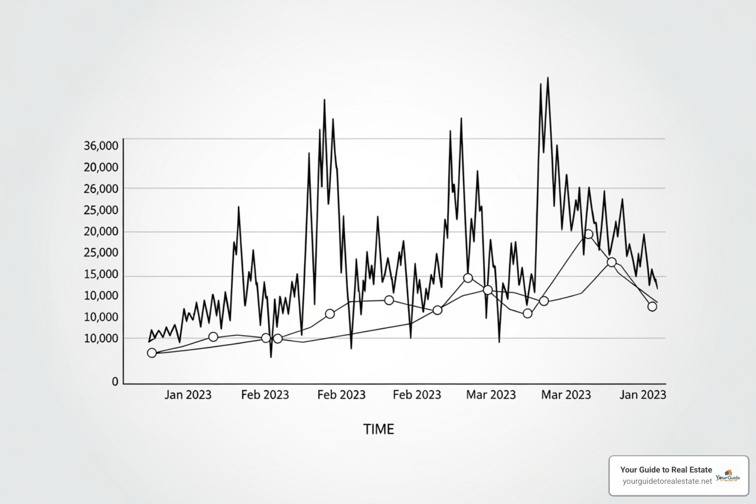 of a line chart showing the USD to INR exchange rate over the last year - 1000 usd to inr
