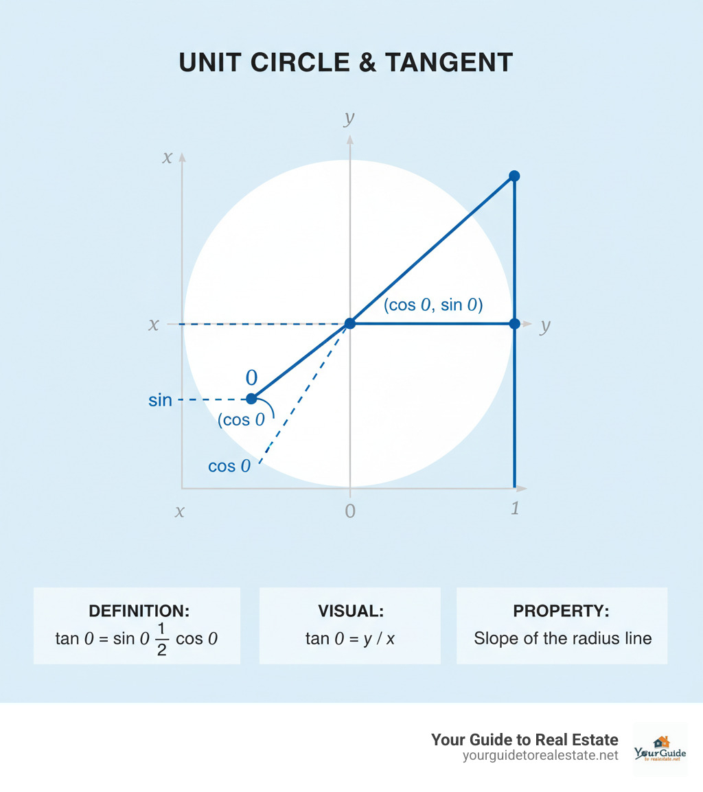Infographic showing a unit circle with a highlighted point at angle θ, displaying coordinates (cos θ, sin θ) and the tangent calculation tan θ = sin θ / cos θ = y / x, with visual representation of the tangent line extending from the circle - unit circle with tangent infographic 