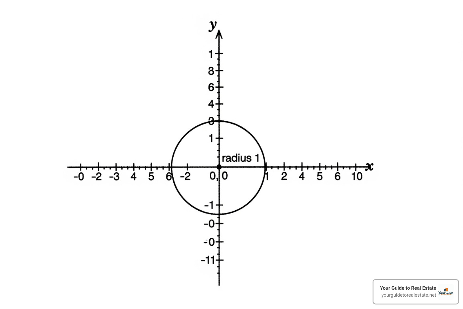 A circle on a Cartesian plane with the equation x² + y² = 1 highlighted - unit circle chart