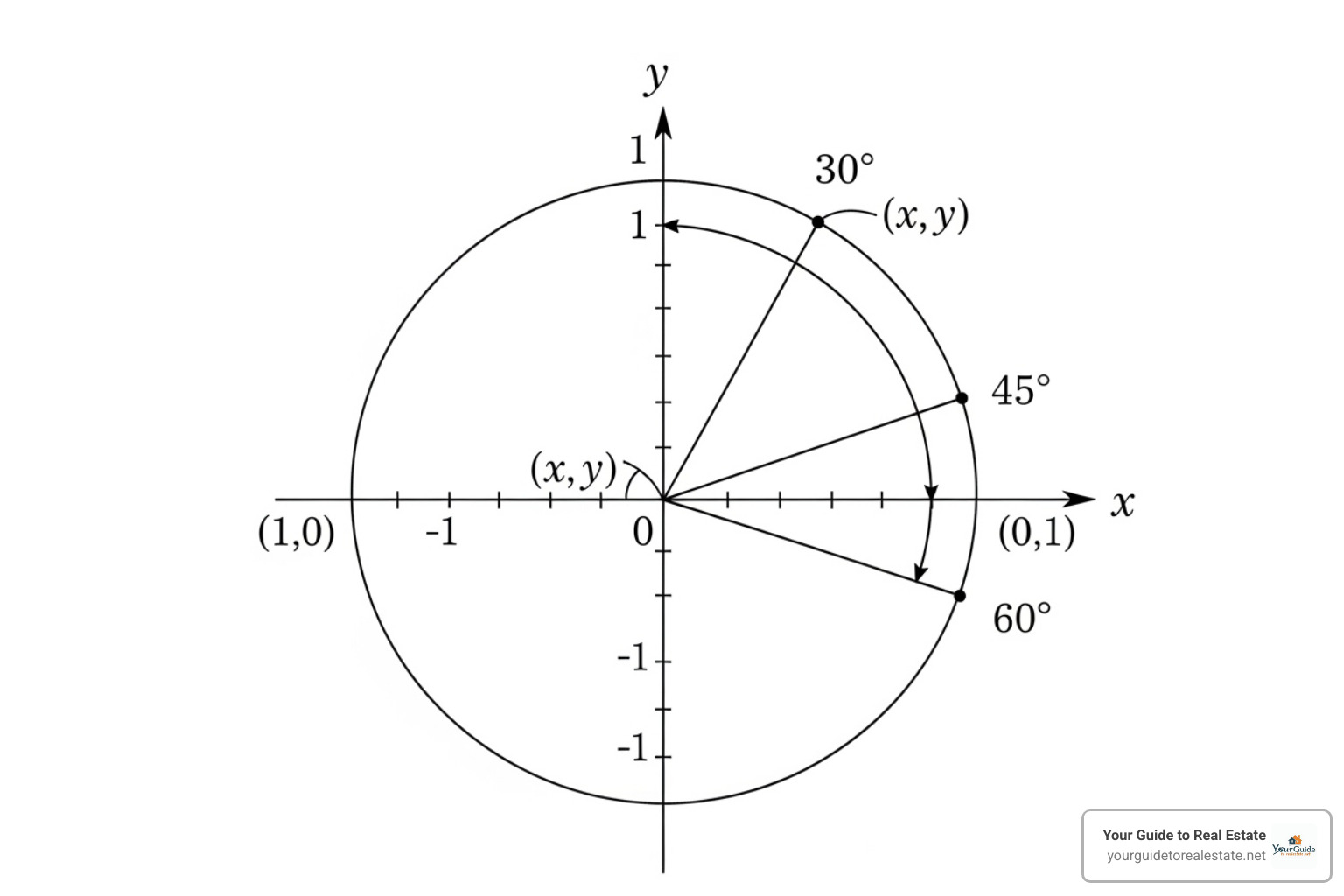 The first quadrant of the unit circle, detailing the 30°, 45°, and 60° angles with their coordinates - unit circle chart
