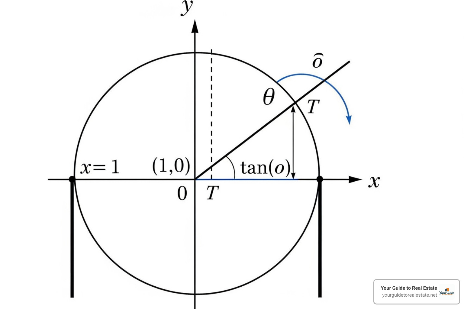geometric definition of tangent on unit circle - unit circle with tangent