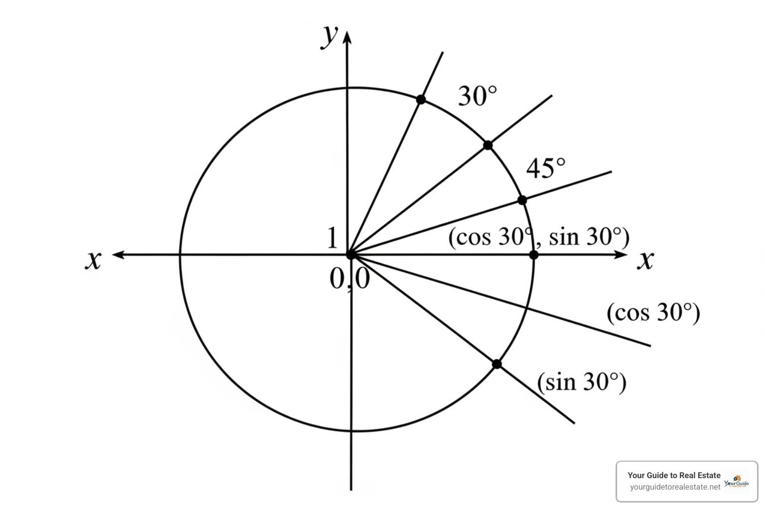 first quadrant unit circle - unit circle radians