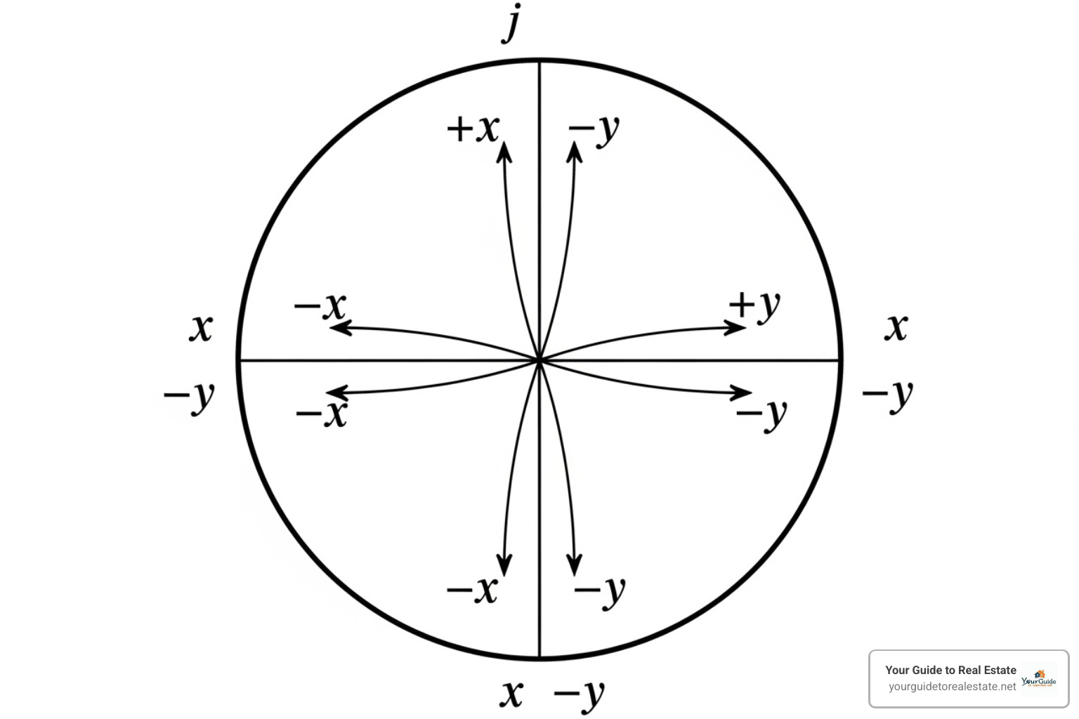 a diagram illustrating the "All Students Take Calculus" mnemonic for the four quadrants - blank unit circle a diagram illustrating the "All Students Take Calculus" mnemonic for the four quadrants - blank unit circle