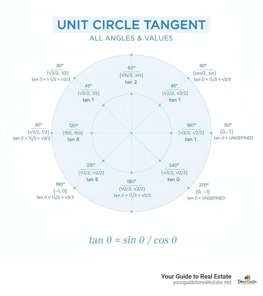 Comprehensive unit circle diagram showing all standard angles from 0° to 360°, with corresponding coordinate pairs (cos θ, sin θ) and calculated tangent values tan θ = sin θ/cos θ for each angle, including undefined points at 90° and 270° - unit circle tangent infographic 