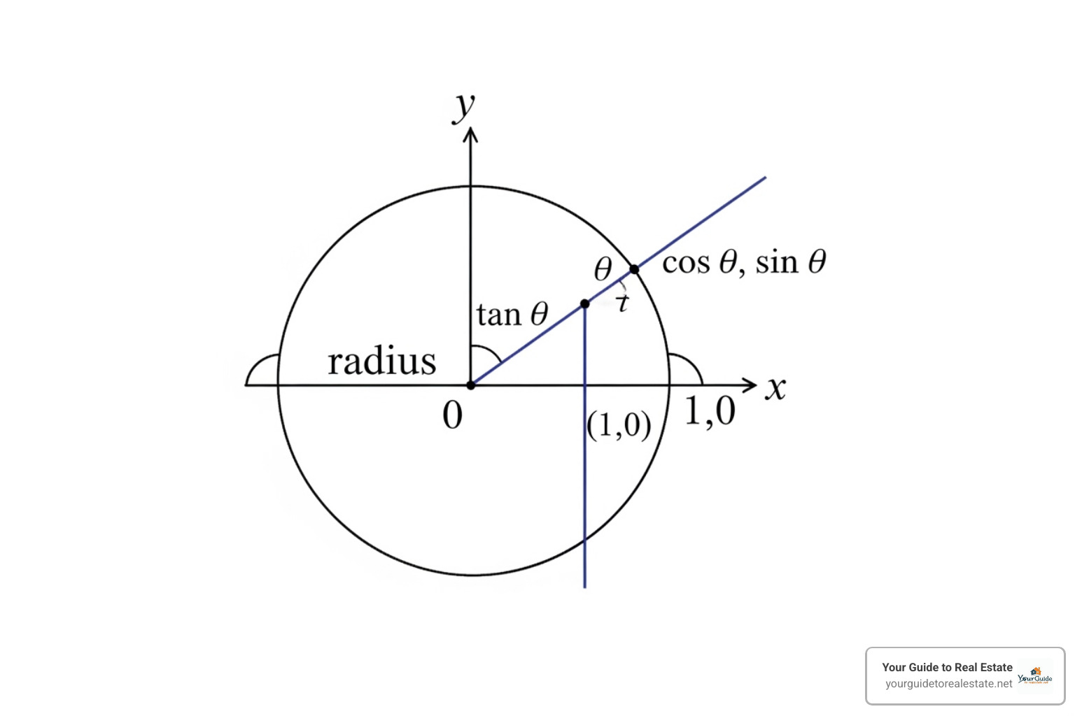Geometric representation of the tangent function on the unit circle - unit circle tangent