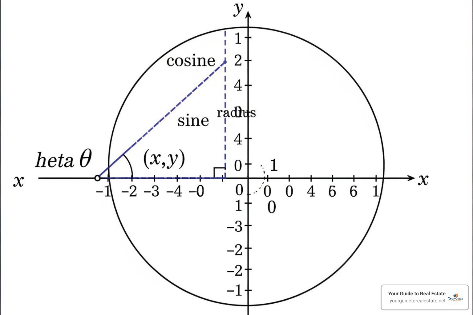 Labeled unit circle with angle theta, (x,y) coordinates, and labels for cosine and sine - unit circle tangent