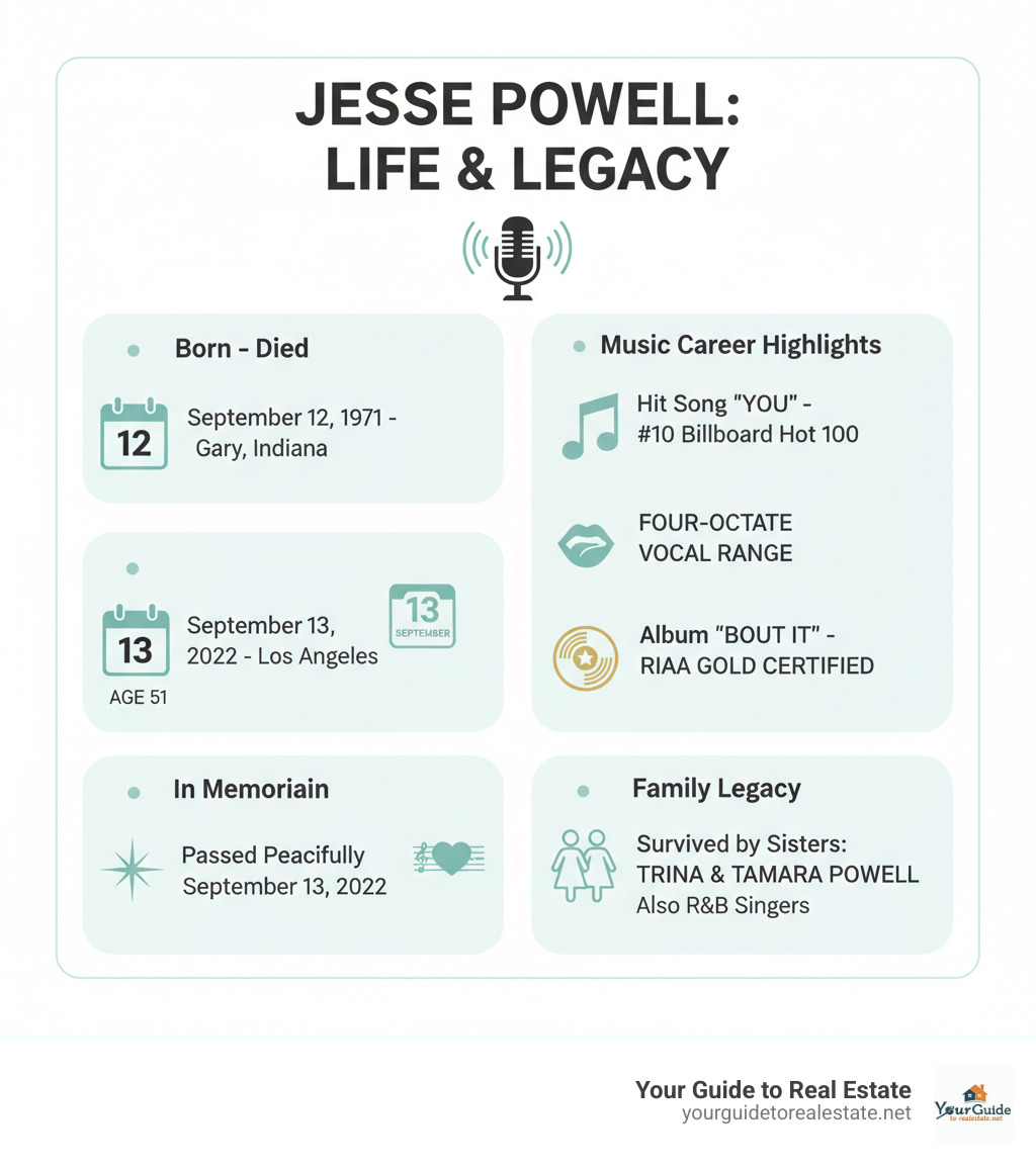 Infographic showing Jesse Powell's key life details: Born September 12, 1971 in Gary, Indiana; Died September 13, 2022 in Los Angeles at age 51; Famous for hit song "You" which peaked at #10 on Billboard Hot 100; Had a four-octave vocal range; Album "Bout It" was certified gold by RIAA; Survived by sisters Trina and Tamara Powell who are also R&B singers - jesse powell death infographic 