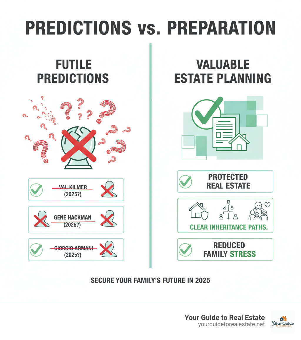 Infographic showing the contrast between futile death predictions (represented by question marks and speculation) versus valuable estate planning (represented by legal documents, property deeds, and family security). The left side shows failed celebrity death predictions with red X marks, while the right side shows successful estate planning outcomes with green checkmarks, including protected real estate assets, clear inheritance paths, and reduced family stress. - deaths in 2025 infographic 
