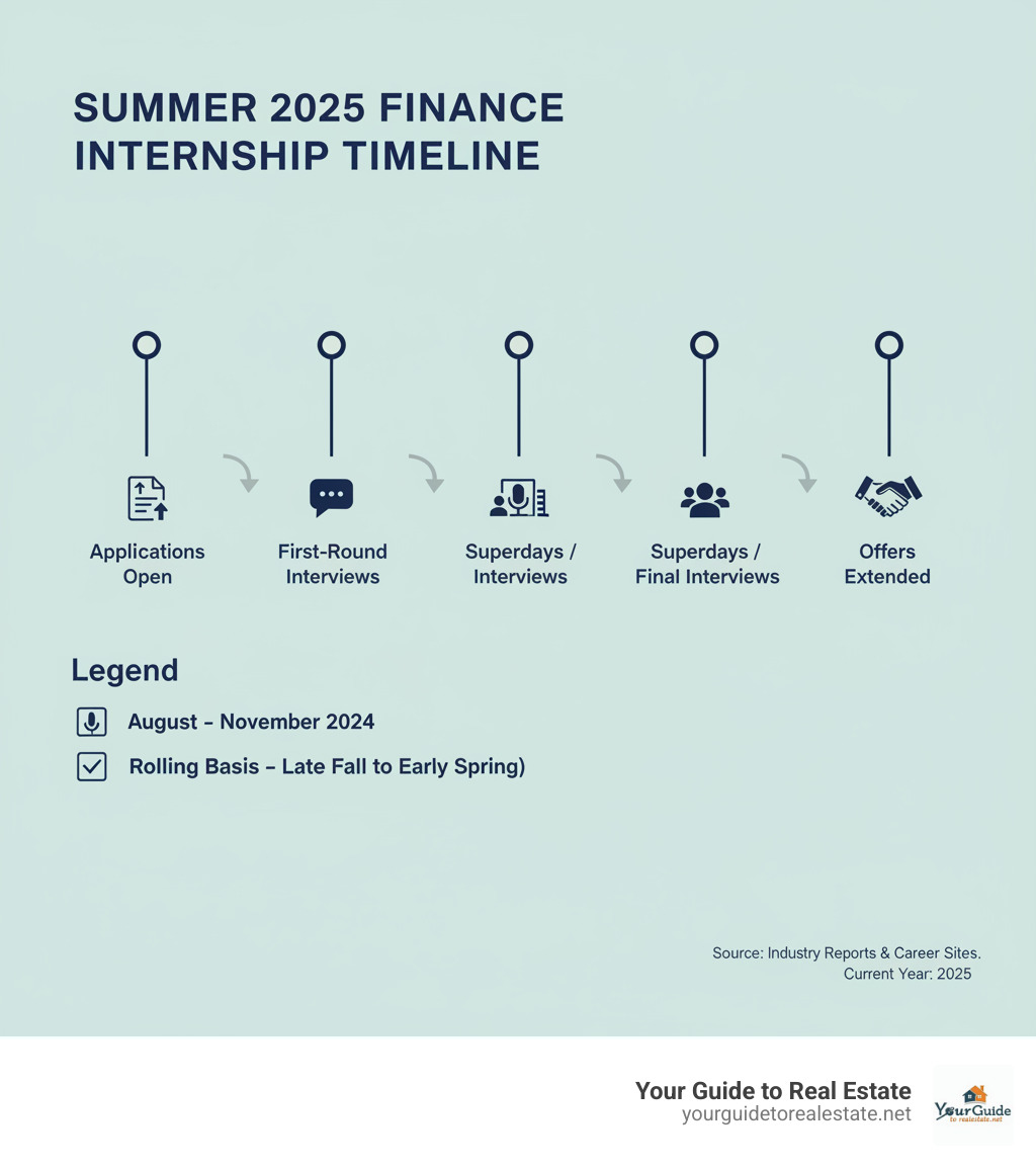 Infographic detailing the internship timeline - finance internships summer 2025 infographic 