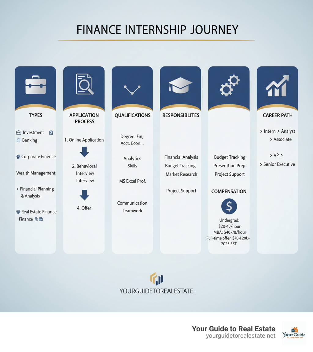 Comprehensive breakdown of finance internship types, application process, required qualifications, typical responsibilities, compensation ranges, and career progression paths from intern to senior financial executive - finance internships infographic 