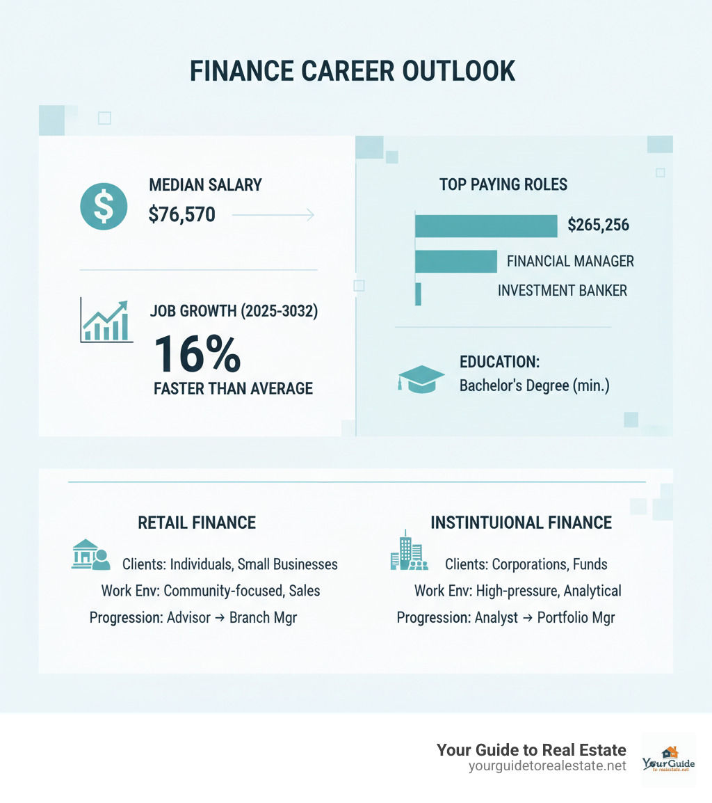 Infographic showing finance career statistics including median salaries by role, projected job growth rates, educational requirements, and comparison between retail vs institutional finance paths with key differences in work environment, client types, and typical career progression - is finance a good career path infographic 