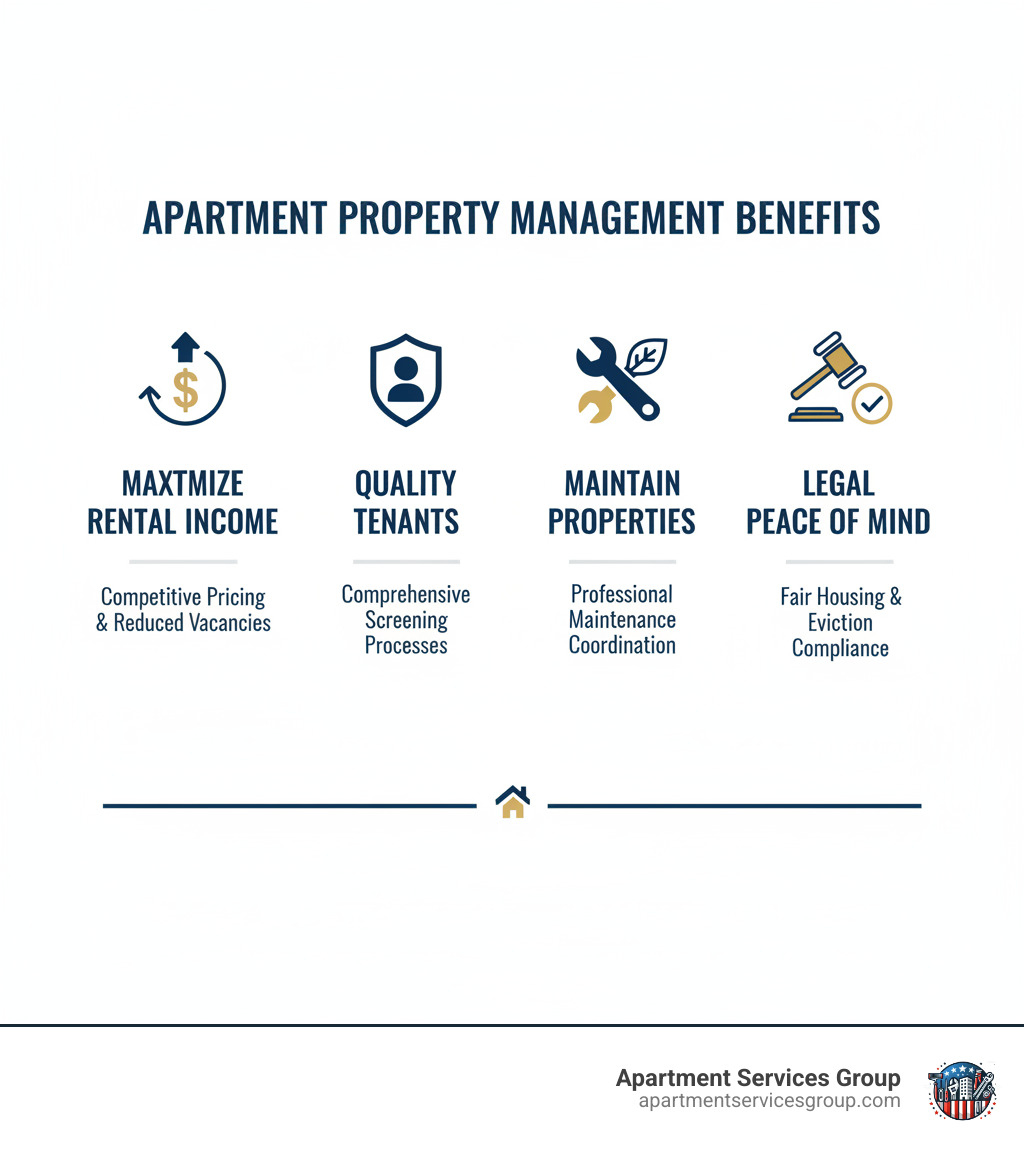 Infographic showing apartment property management benefits: maximize rental income through competitive pricing and reduced vacancies, ensure quality tenants through comprehensive screening processes, maintain properties with professional maintenance coordination, and achieve legal peace of mind through compliance with fair housing laws and proper eviction procedures - apartment property management infographic 