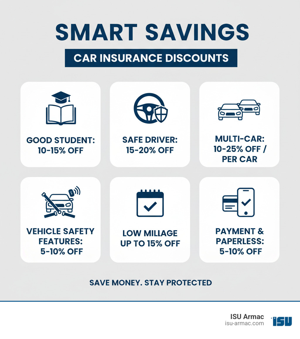 Infographic displaying various car insurance discounts like Good Student, Safe Driver, Multi-Car, and Vehicle Safety Features, with percentage savings. - personal car insurance plans infographic 