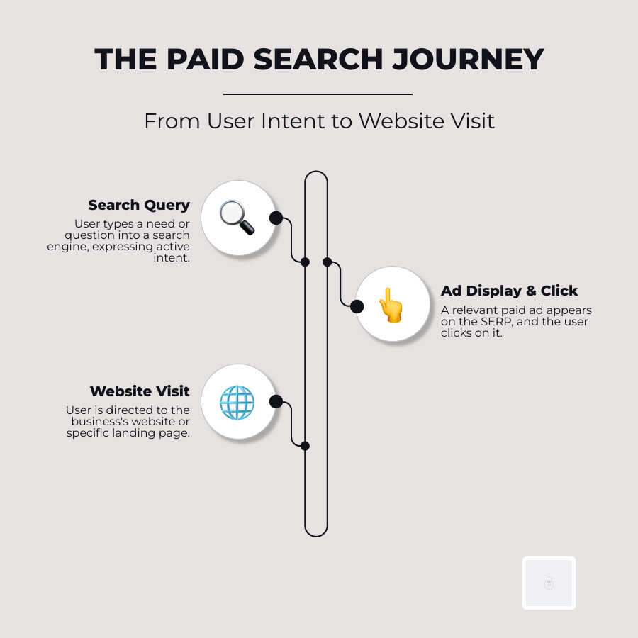 Infographic explaining the flow from search query to ad click to website visit - paid search advertising infographic infographic-line-3-steps-neat_beige