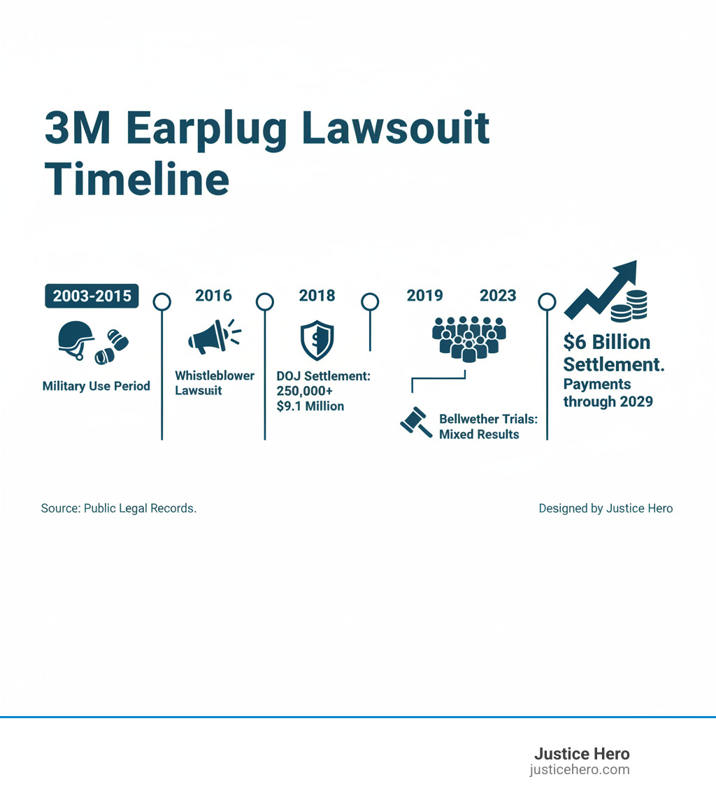 Infographic showing 3M earplug lawsuit timeline from 2003-2015 military use period, 2016 whistleblower lawsuit, 2018 DOJ settlement of $9.1 million, 2019 MDL formation with 250,000+ claimants, bellwether trials with mixed results, and 2023 $6 billion settlement agreement with payments through 2029 - earplug lawsuit military infographic Infographic showing 3M earplug lawsuit timeline from 2003-2015 military use period, 2016 whistleblower lawsuit, 2018 DOJ settlement of $9.1 million, 2019 MDL formation with 250,000+ claimants, bellwether trials with mixed results, and 2023 $6 billion settlement agreement with payments through 2029 - earplug lawsuit military infographic
