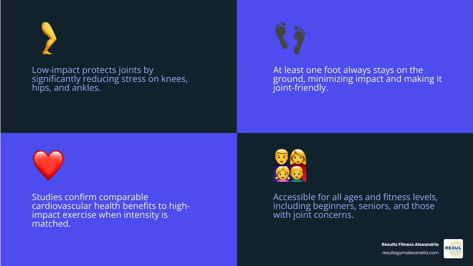 Comprehensive infographic showing the difference between low-impact and high-impact cardio exercises, featuring visual comparisons of foot contact with ground, joint stress levels indicated by color-coded arrows, examples of each exercise type with stick figures demonstrating proper form, and a benefits comparison chart highlighting cardiovascular health, injury risk, and accessibility for different populations - Low impact cardio infographic 4_facts_emoji_blue Comprehensive infographic showing the difference between low-impact and high-impact cardio exercises, featuring visual comparisons of foot contact with ground, joint stress levels indicated by color-coded arrows, examples of each exercise type with stick figures demonstrating proper form, and a benefits comparison chart highlighting cardiovascular health, injury risk, and accessibility for different populations - Low impact cardio infographic 4_facts_emoji_blue
