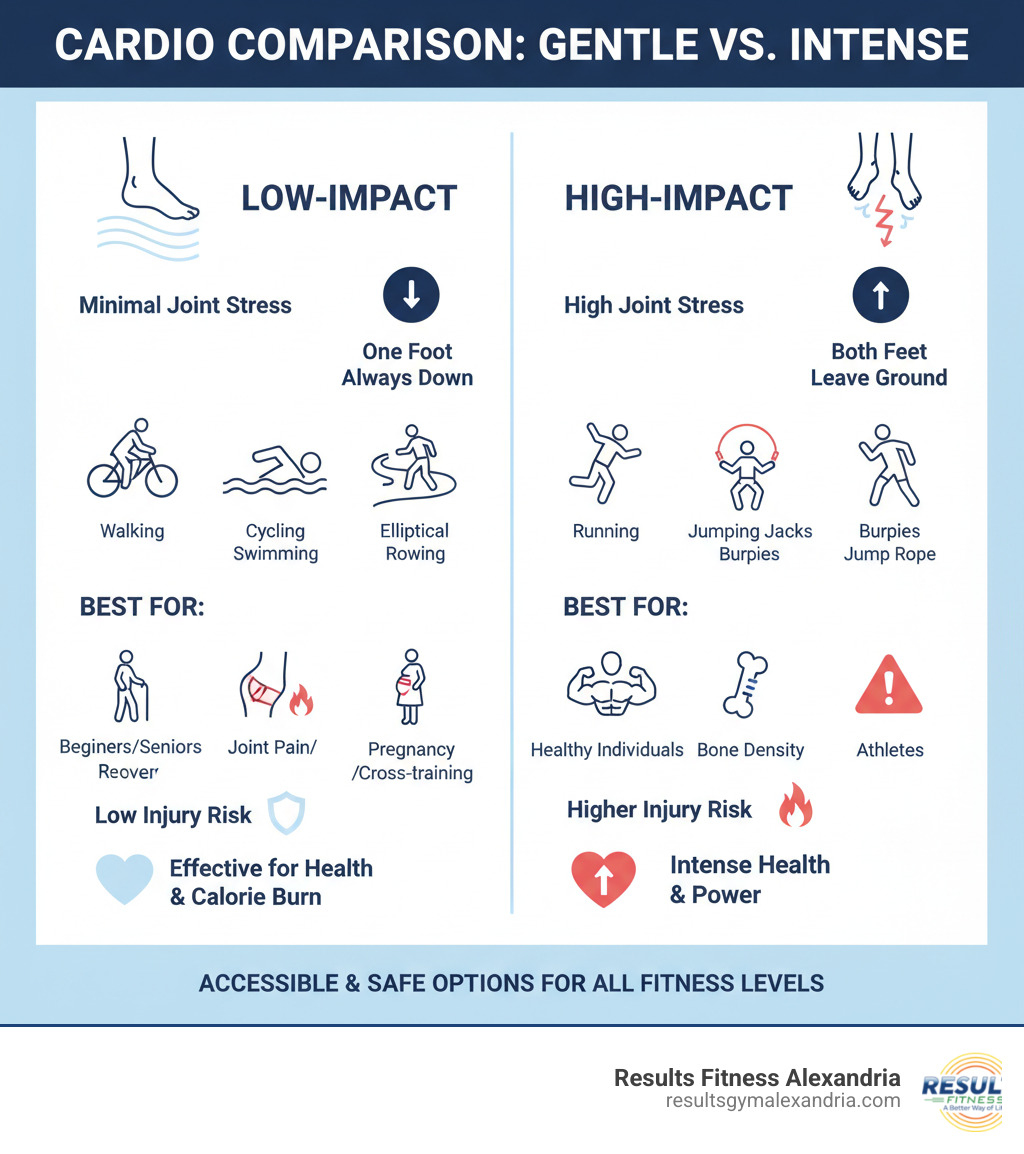 Infographic comparing low-impact and high-impact cardio exercises, detailing joint stress, examples, and suitability for different fitness levels, emphasizing the accessibility and safety of low-impact options - Low impact cardio infographic Infographic comparing low-impact and high-impact cardio exercises, detailing joint stress, examples, and suitability for different fitness levels, emphasizing the accessibility and safety of low-impact options - Low impact cardio infographic