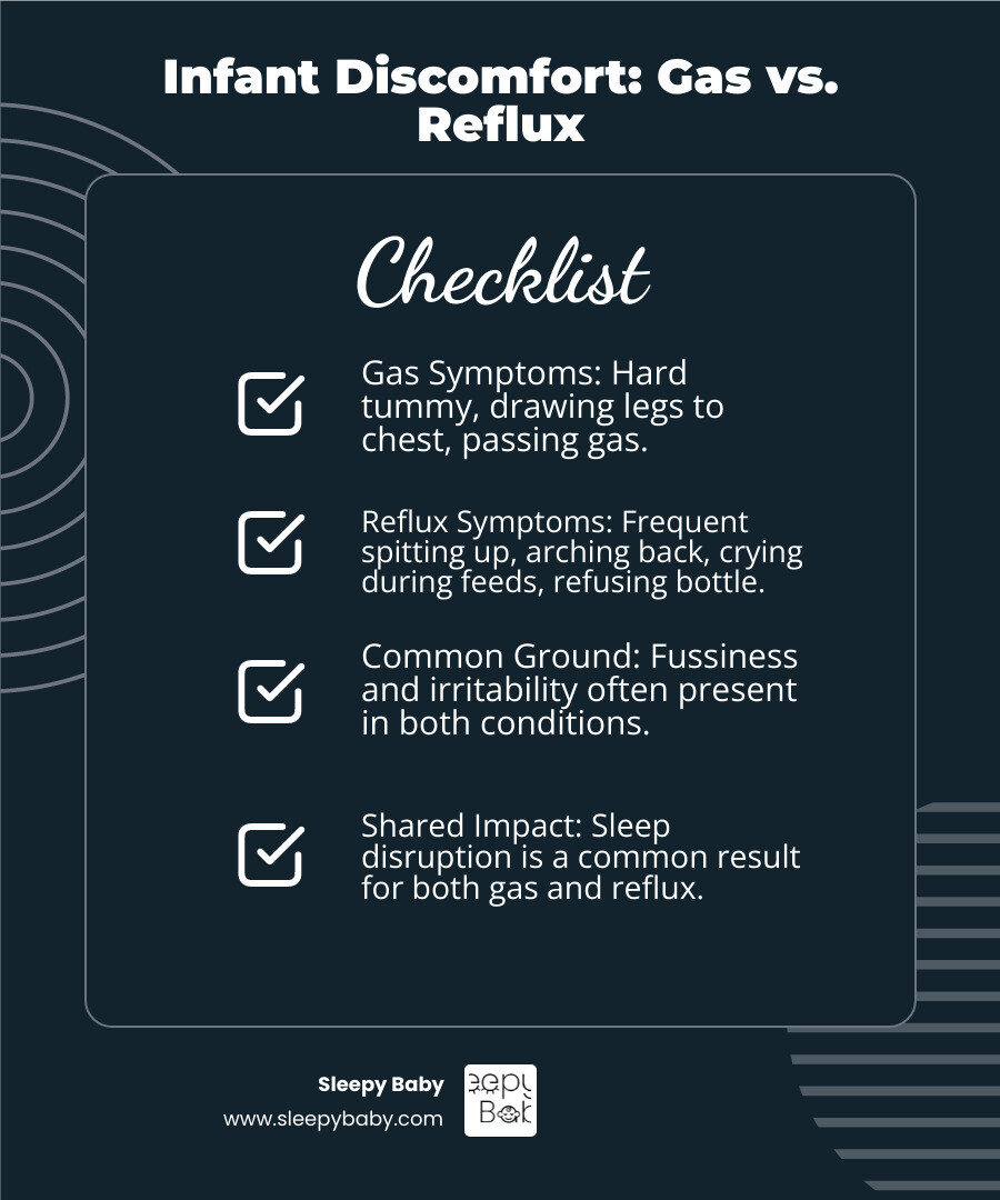 Infographic comparing infant gas symptoms (hard tummy, legs drawn up, passing gas) versus reflux symptoms (spitting up, back arching, crying during feeds, refusing bottle) with overlap indicators showing fussiness and sleep disruption as common to both conditions - gas drops for reflux infographic checklist-dark-blue