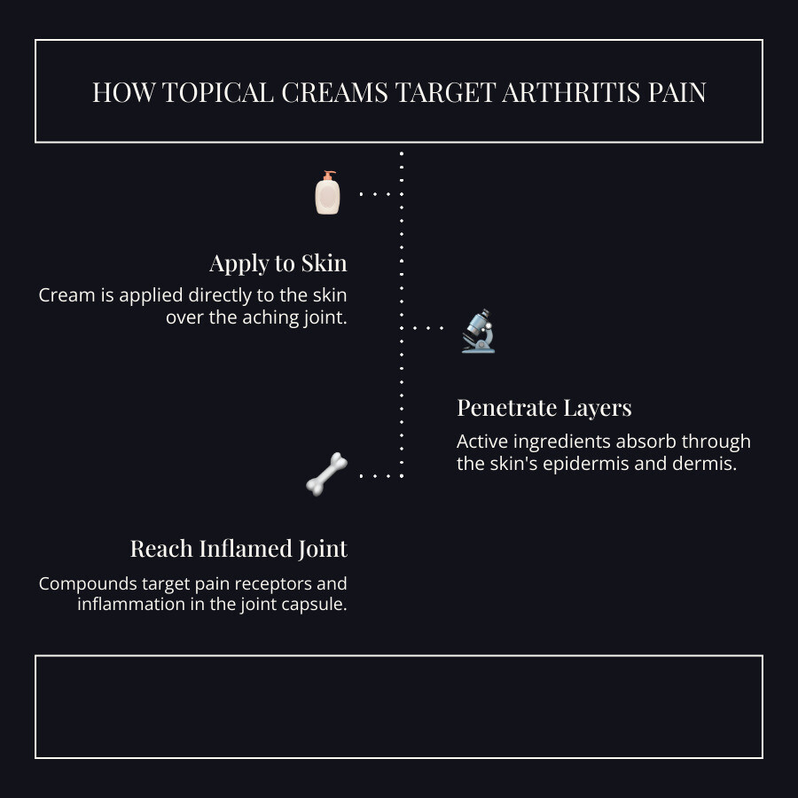 Detailed infographic showing how anti-inflammatory creams penetrate skin layers to reach joint tissues, with arrows indicating the pathway from skin surface through dermis to inflamed joint capsule, including labels for active ingredients like diclofenac, menthol, and capsaicin targeting different pain receptors - anti inflammatory cream for arthritis infographic infographic-line-3-steps-dark