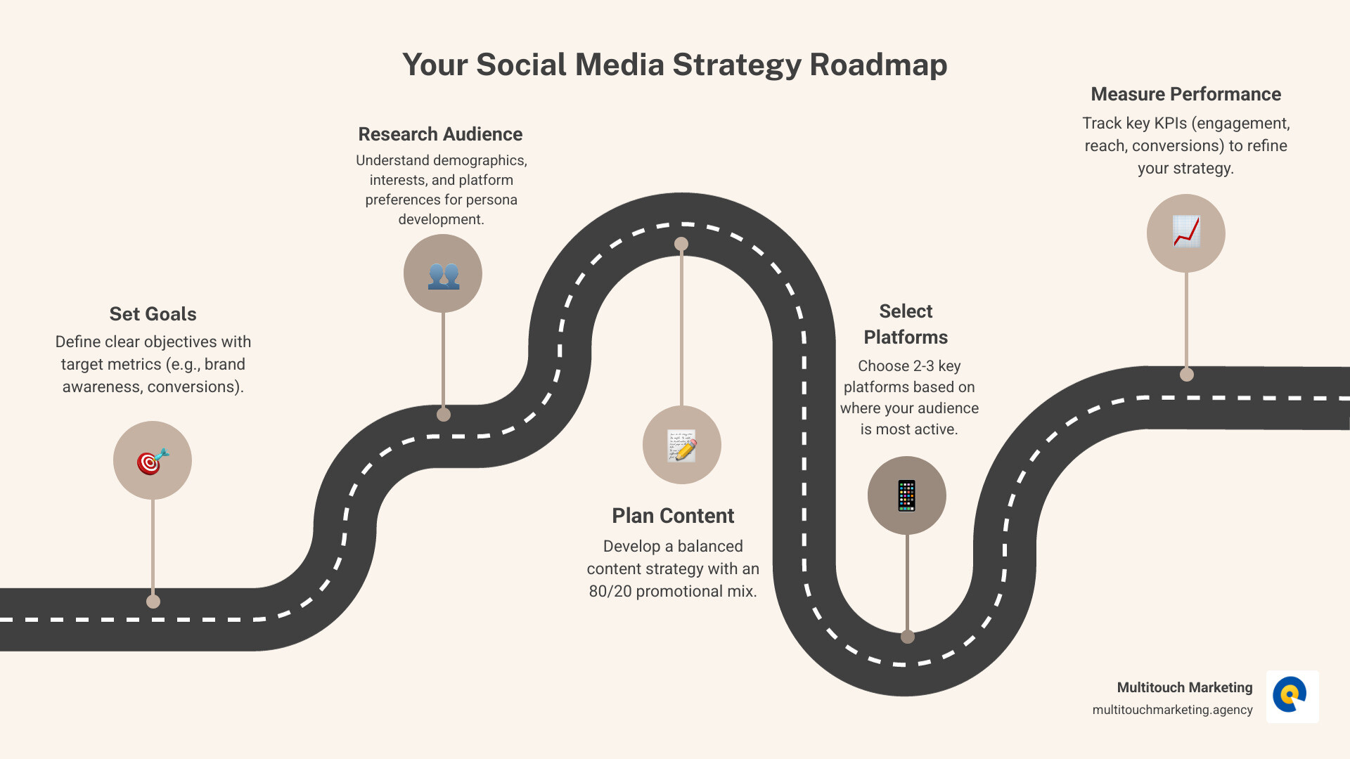 Infographic showing the core steps of building a social media strategy: Goals setting with target metrics, Audience research and persona development, Content planning with 80/20 promotional mix, Platform selection based on audience data, and Performance measurement with key KPIs - Social media strategy infographic roadmap-5-steps