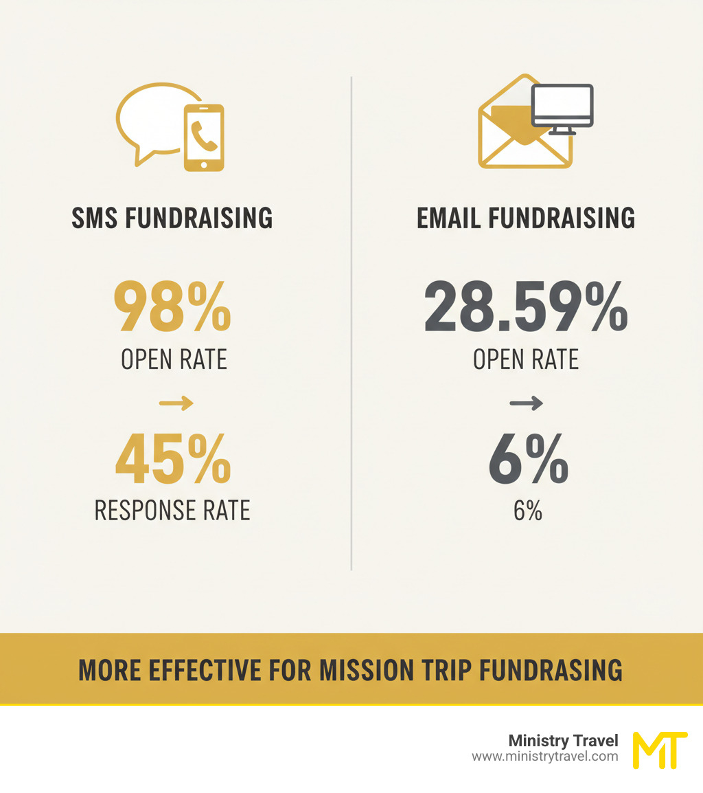 Short & Sweet: Fundraising Messages That Get Results - Ministry Travel