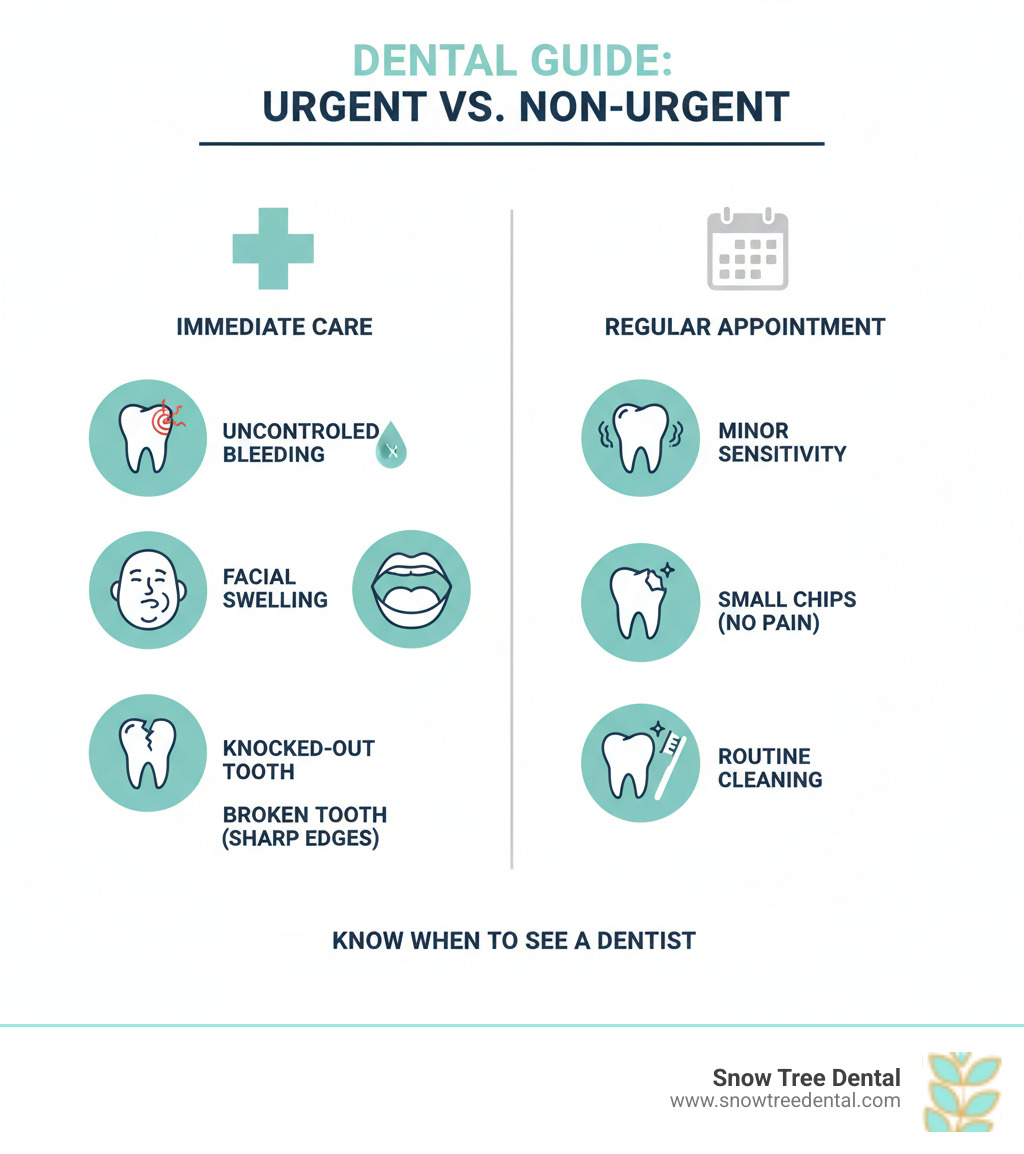 Infographic showing the difference between dental emergencies requiring immediate care (severe pain, uncontrolled bleeding, facial swelling, knocked-out tooth, broken tooth with sharp edges) versus non-urgent issues that can wait for regular appointments (minor sensitivity, small chips without pain, routine cleaning needs) - emergency dentist houston infographic 