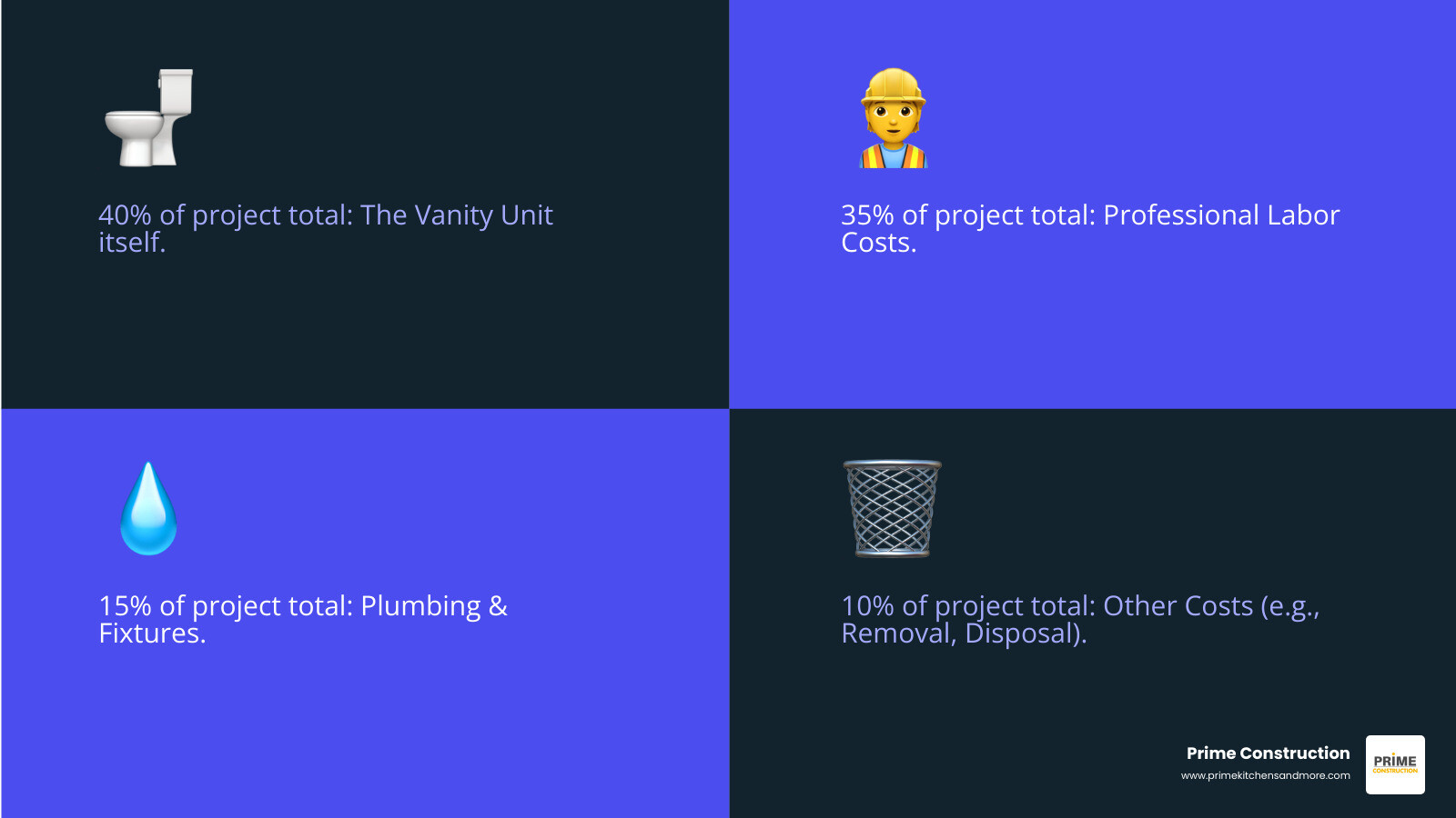 Detailed breakdown showing vanity installation cost components: 40% for vanity unit, 35% for labor costs, 15% for plumbing and fixtures, and 10% for additional costs like removal and disposal - labor cost to install vanity infographic 4_facts_emoji_blue