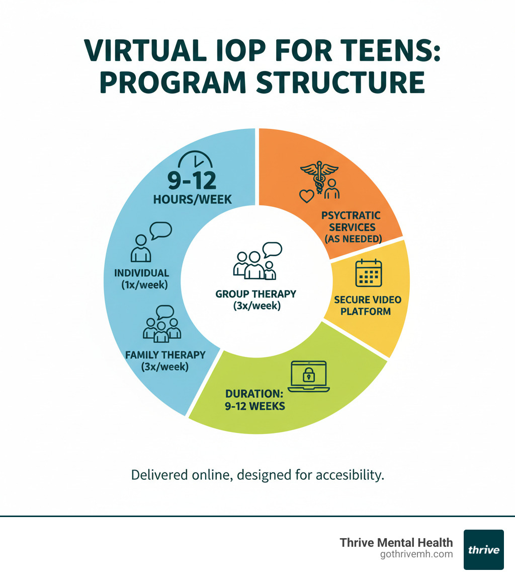 Infographic showing virtual IOP for teens program structure: 9-12 hours per week including individual therapy (1x weekly), group therapy (3x weekly), family therapy (1x weekly), psychiatric services as needed, typical duration 9-12 weeks, delivered via secure video platform - virtual IOP for teens infographic 
