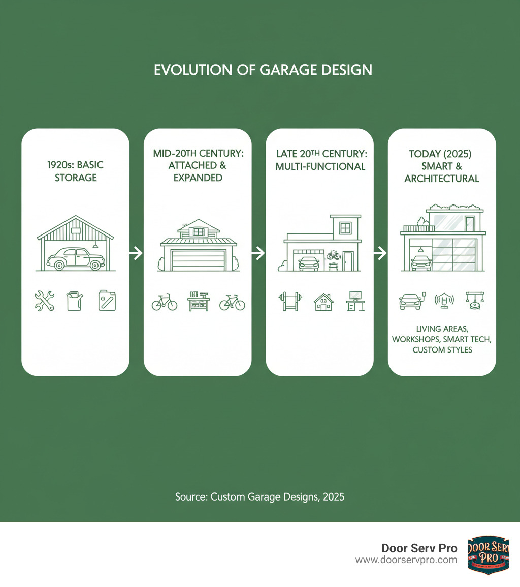Infographic showing the evolution of garage designs from basic 1920s car storage structures to modern multi-functional spaces with living areas, workshops, smart technology integration, and architectural styles that complement home design - custom garage designs infographic 
