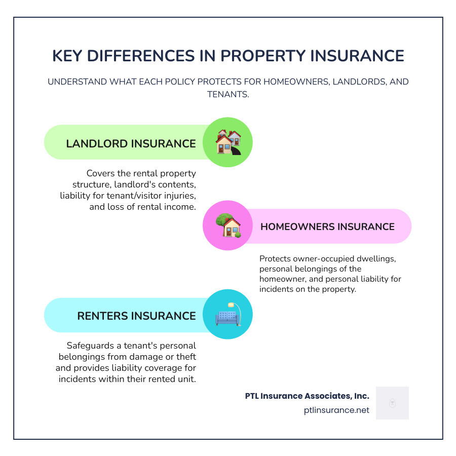 Infographic showing the key differences between Landlord Insurance covering building structure and liability with loss of rental income, Homeowners Insurance covering owner-occupied property with personal belongings, and Renters Insurance covering tenant personal property and liability - insurance for landlords infographic infographic-line-3-steps-colors