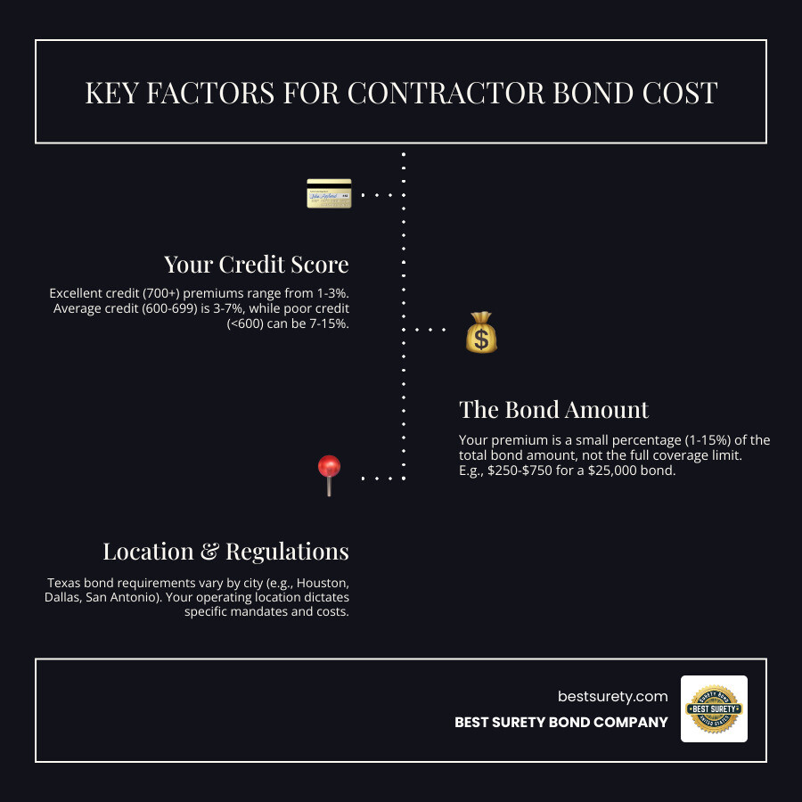 Infographic showing contractor bond cost breakdown with three main factors: Credit Score (showing percentage ranges), Bond Amount (showing example calculations), and Location Requirements (showing Texas city-specific requirements) - contractors bond cost infographic infographic-line-3-steps-dark Infographic showing contractor bond cost breakdown with three main factors: Credit Score (showing percentage ranges), Bond Amount (showing example calculations), and Location Requirements (showing Texas city-specific requirements) - contractors bond cost infographic infographic-line-3-steps-dark