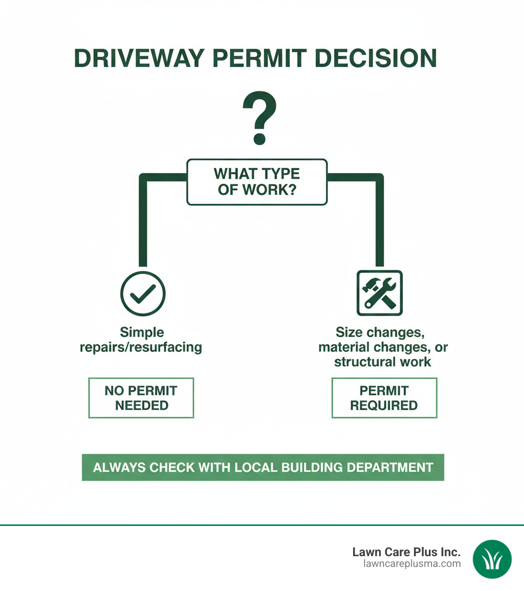 Infographic showing decision tree for driveway permit requirements: Start with "What type of work?" - branches to "Simple repairs/resurfacing" (No permit needed) and "Size changes, material changes, or structural work" (Permit required). Includes note to always check with local building department. - do i need a permit to replace an existing driveway infographic 