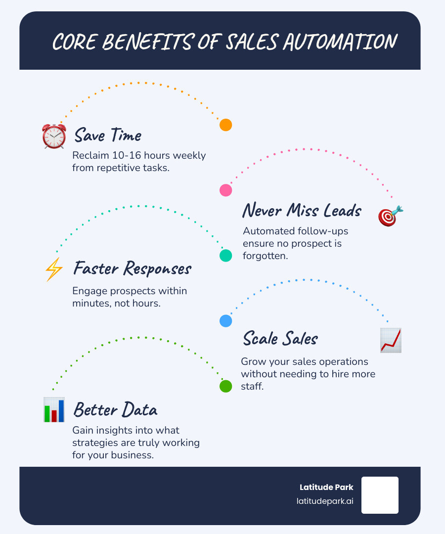 Infographic explaining the core benefits of small business sales automation: 16 hours per week saved on repetitive tasks, faster response times within minutes instead of hours, zero missed leads through automated follow-ups, better lead scoring and prioritization, and scalable growth without additional staff overhead - Small business sales automation infographic infographic-line-5-steps-blues-accent_colors