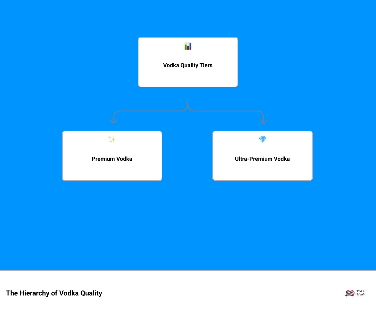 Infographic showing the hierarchy of vodka quality from standard vodka made with basic ingredients and minimal distillation, to premium vodka with superior ingredients and advanced production methods, to ultra-premium vodka featuring the finest materials and most meticulous craftsmanship - What is premium vodka? infographic hierarchy
