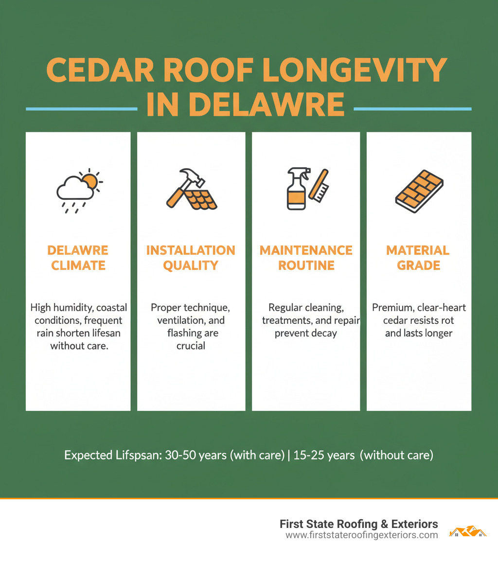 Infographic explaining the key factors affecting cedar roof lifespan: Delaware Climate, Installation Quality, Maintenance Routine, and Material Grade. - how long will a cedar share roof last in delaware infographic 