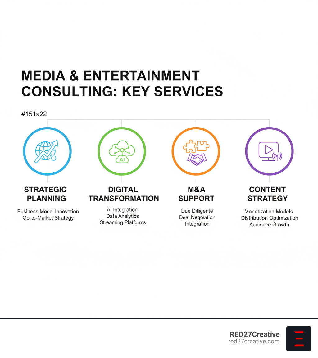 Infographic showing key consulting services: Strategic Planning (business model innovation, go-to-market strategy), Digital Change (AI integration, data analytics, streaming platforms), M&A Support (due diligence, deal negotiation, integration), and Content Strategy (monetization models, distribution optimization, audience growth) - media and entertainment consulting firms infographic Infographic showing key consulting services: Strategic Planning (business model innovation, go-to-market strategy), Digital Change (AI integration, data analytics, streaming platforms), M&A Support (due diligence, deal negotiation, integration), and Content Strategy (monetization models, distribution optimization, audience growth) - media and entertainment consulting firms infographic