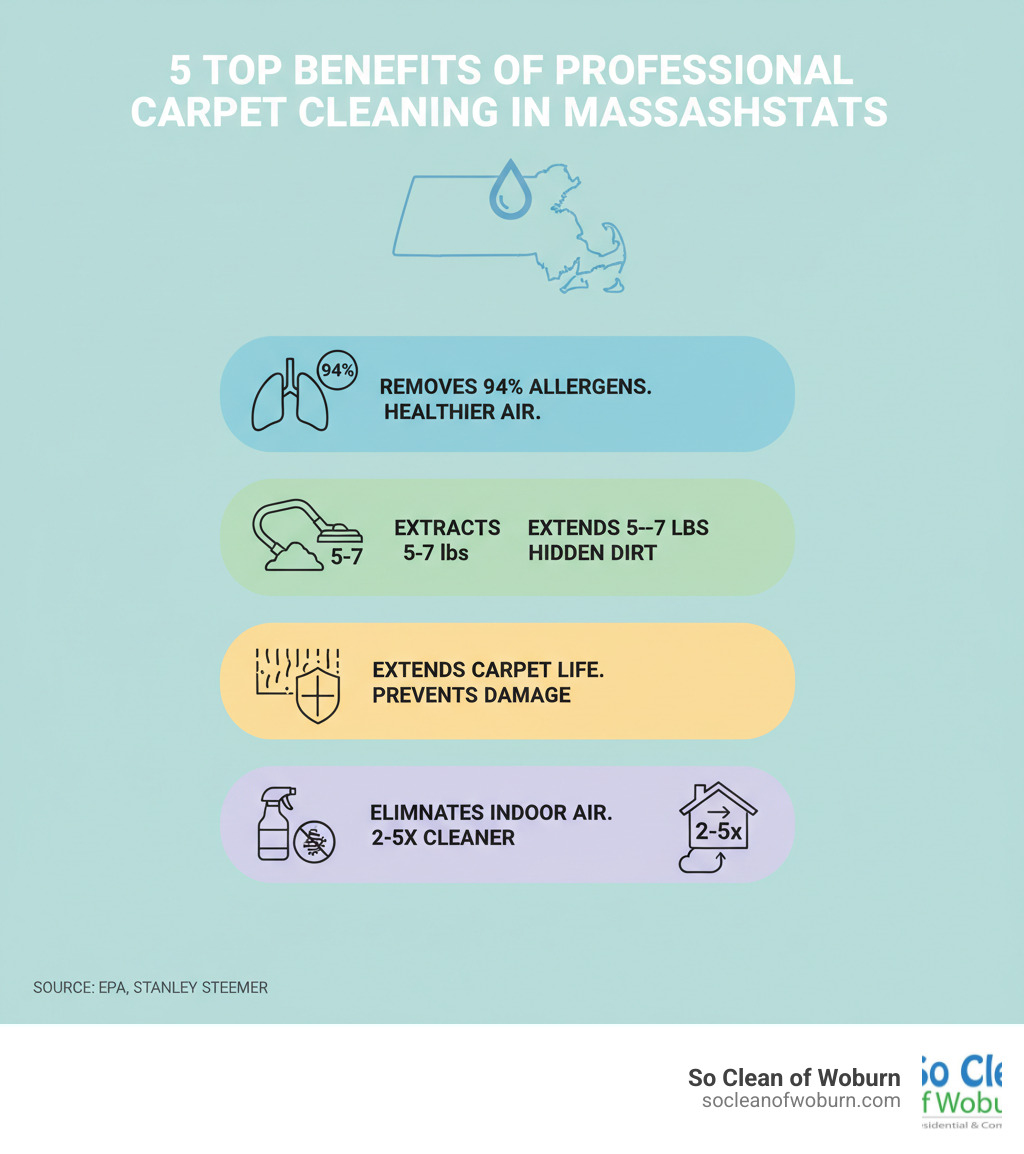 Infographic showing the top 5 benefits of professional carpet cleaning in Massachusetts: 1) Removes 94% of household allergens for healthier air, 2) Extracts 5-7 pounds of hidden dirt and debris, 3) Extends carpet life by preventing fiber damage, 4) Eliminates odors and bacteria with specialized treatments, 5) Improves indoor air quality that can be 2-5x more polluted than outdoors - carpet cleaning massachusetts infographic 