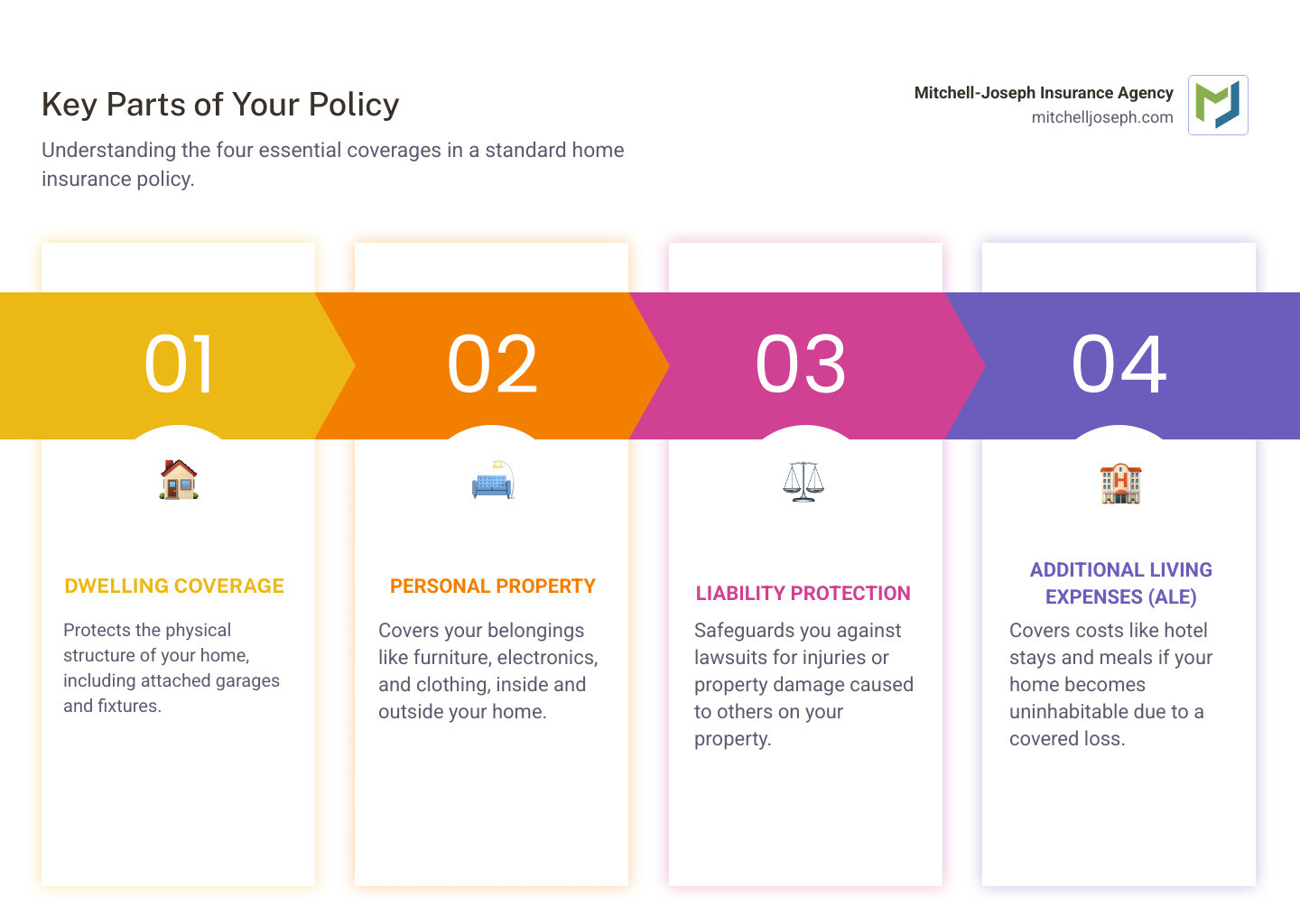 Infographic showing the four main components of standard home insurance: Dwelling Coverage protecting the structure, Personal Property Coverage for belongings, Liability Protection for accidents on your property, and Additional Living Expenses for temporary housing costs during repairs - Home Insurance Canandaigua infographic pillar-4-steps Infographic showing the four main components of standard home insurance: Dwelling Coverage protecting the structure, Personal Property Coverage for belongings, Liability Protection for accidents on your property, and Additional Living Expenses for temporary housing costs during repairs - Home Insurance Canandaigua infographic pillar-4-steps